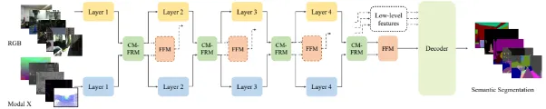 CMX encoder architecture