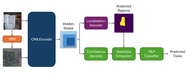 Model architecture